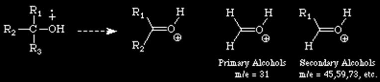 Fragmentation Alkohols Lose a proton and hydroxy radical and the -alkyl groups (or hydrogens) to form the oxonium ions For primary alcohols, this generates a peak at m/e = 31;