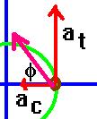 Phyic 4: Workhee 16 Nae () A wheel i fixed a i cener and ha a radiu of.7. A =, he wheel i a θ=, i no oving bu i ubjec o an acceleraion α=.5 rad /.