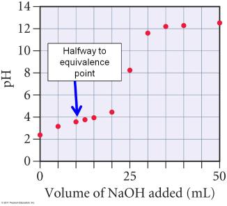 A. At halfway to the equivalence point, ph = pk a. B. At halfway to the equivalence point, ph = poh. C. At halfway to the equivalence point, ph = 7. D. At halfway to the equivalence point, ph = K a.