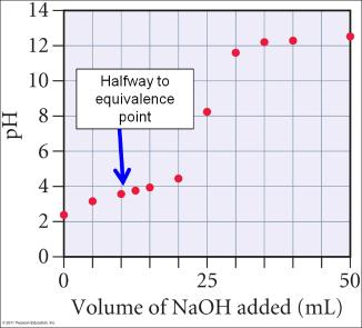 Question #: 17 Using the diagram below, describe the significance of the ph halfway to the equivalence point for the titration of a weak acid with a strong base. A.