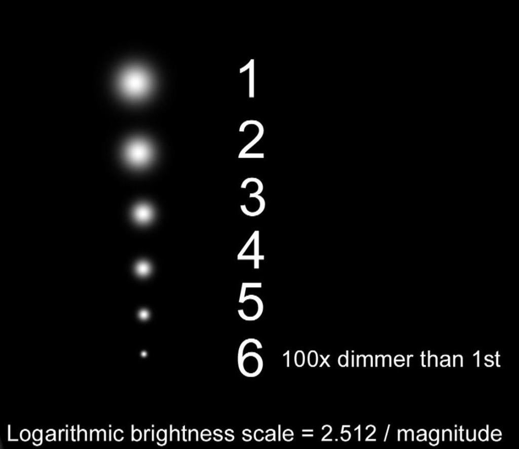 Magnitude (brightness) bright star dim star