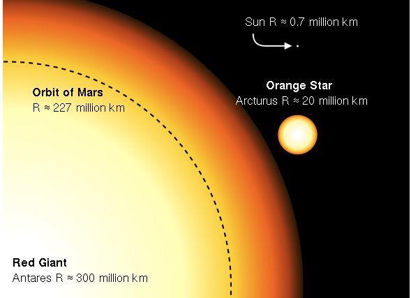 Arcturus is a BIG Star 186 million miles This