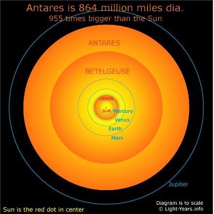 So, how BIG is Antares?