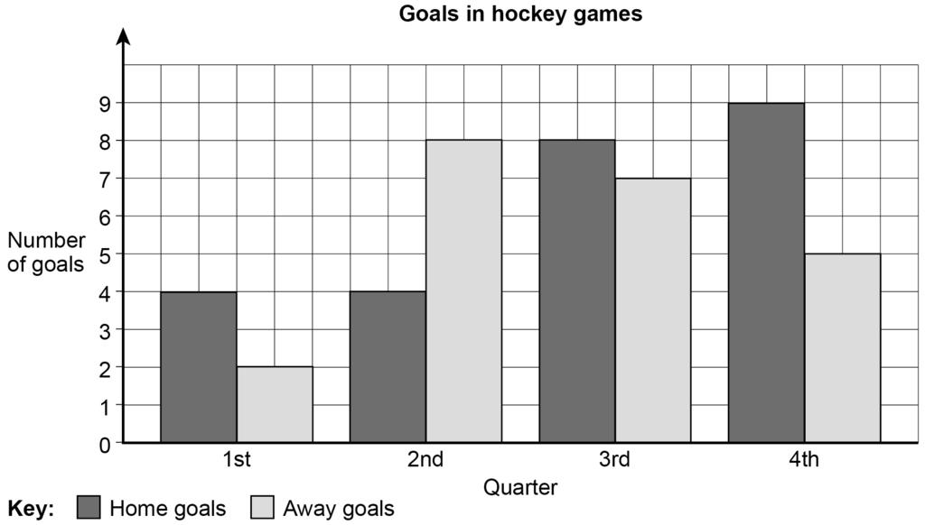 6 8 Here is information about the goals scored in some hockey games. Each game has four quarters.