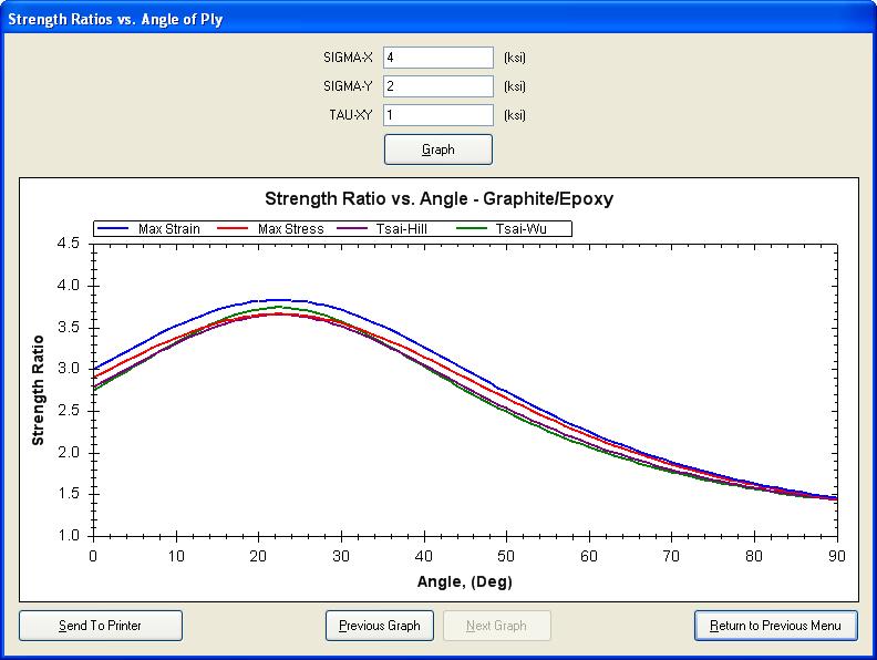 Figure 4. Strength ratio as a function of angle of ply for Example 2. 4.5.