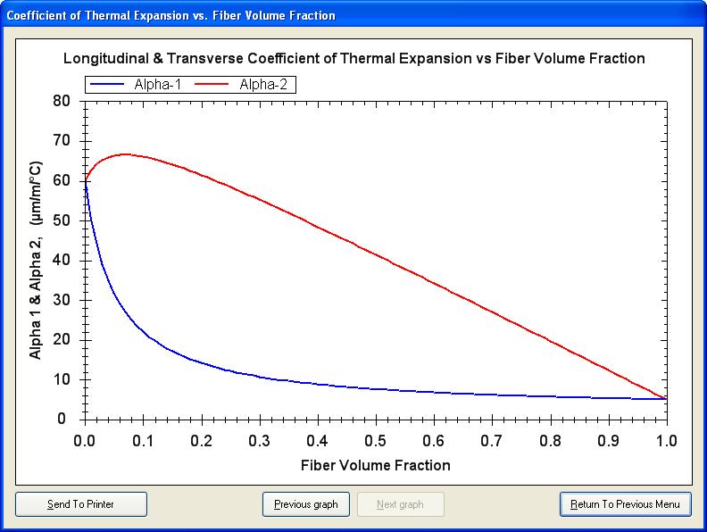 Figure 6. Coefficients of thermal expansion as a function of fiber volume fraction for Example 3. 4.