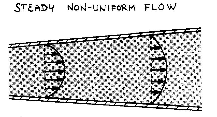 Examples of flow types: Steady uniform flow: flowrate (Q) and section area (A) are constant