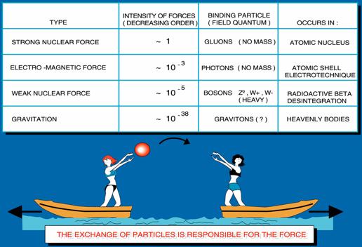 Forces Quantifies the interaction between two objects 4 Fundamental Forces Gravity Electromagnetic Strong Nuclear Weak Nuclear Forces come