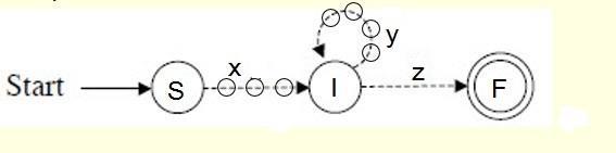 The Pumping Lemma intuition (1) Recall the pumping lemma for regular languages.