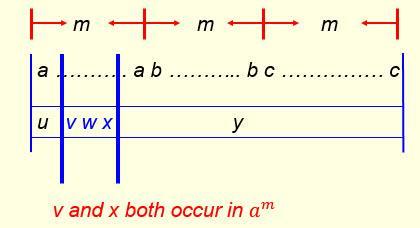 (1) v and x both occur in a m Let u = a p p 0 v = a i i 0 w = a q q 0 x = a j j 0; i+j > 0 y = a m