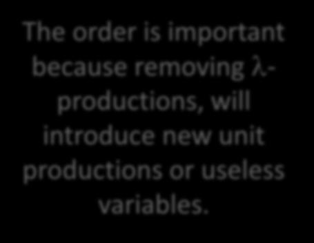 unit productions or useless variables. Theorem: Let L be a CFL that does not contain λ.