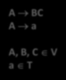 Converting to CNF A BC A a A, B, C V a T Theorem: Every context-free language L is generated by a Chomsky Normal Form (CNF) grammar. Proof: Let G be a CFG for generating L.