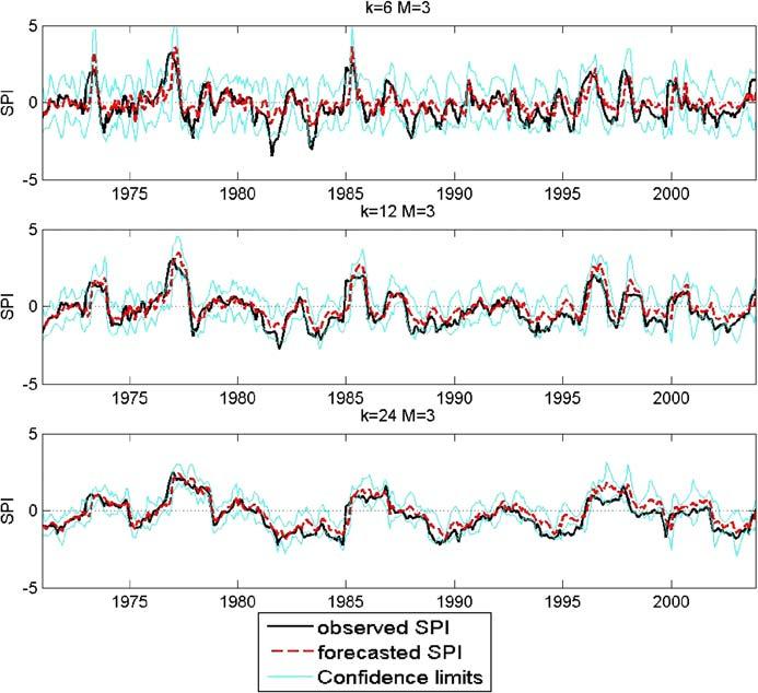 Fig. 8 Model validation: comparison between observed and forecasted SPI for Caltagirone station (moving window: 20 years) Conclusions Drought monitoring and forecasting are essential tools for