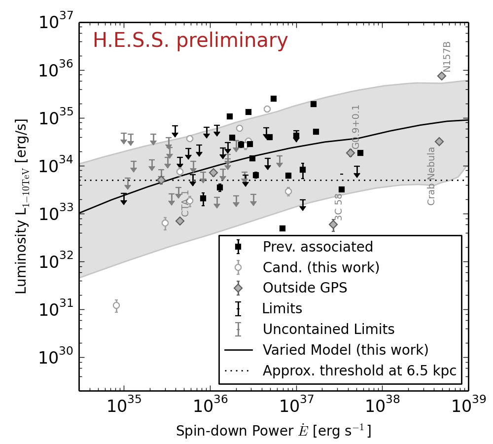 Population studies... Pulsar wind nebulae [Klepser et al.