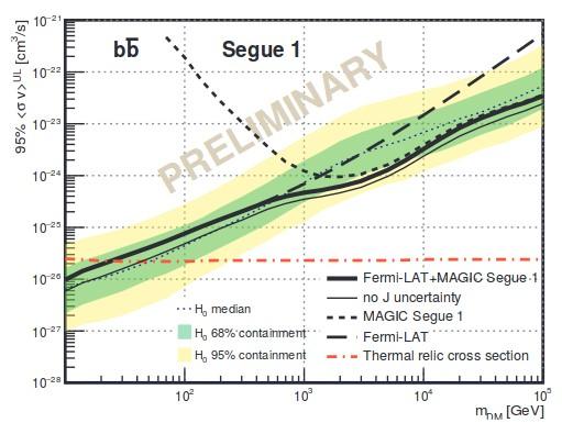 Dark matter searches No detection but limits are improving New combinations: Fermi-LAT combined with MAGIC Rico et al.