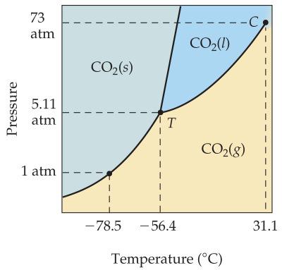 Phase Diagram of Carbon Dioxide Phase Diagram of Carbon