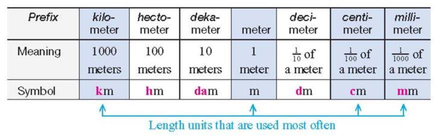 MATH 1012 Section 7.2 The Metric System-Length Bland In the metric system we use the meter to measure length. A meter is about 3 inches longer than a yard.