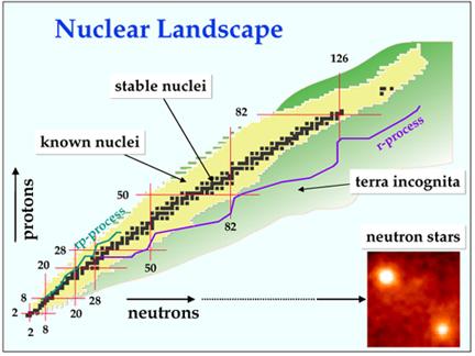 The scope of Nuclear Structure Physics The Four Frontiers 1. Proton Rich Nuclei 2. Neutron Rich Nuclei 3. Heaviest Nuclei 4.