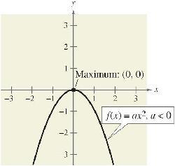 opens upward. If the leading coefficient is negative, the graph of f(x) = ax + bx + c is a parabola that opens downward.