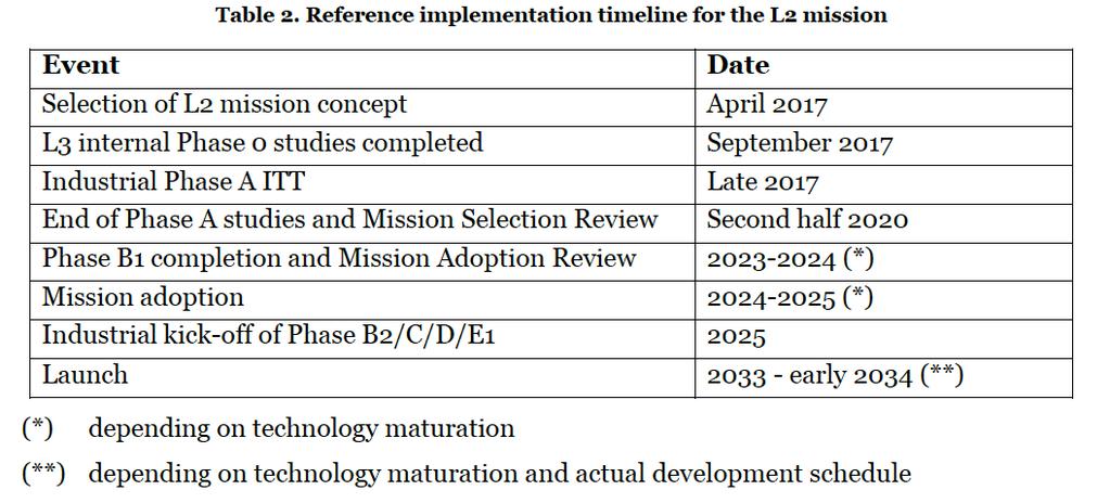 ESA s next steps and schedule 2016-2017: Initial negotiations betw. ESA/NASA/Nationals 2017-202?