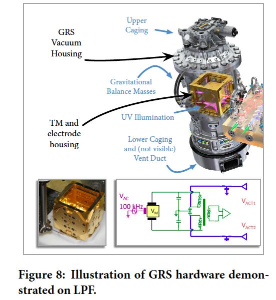 Quiet Test Masses LISA Pathfinder: GRS Low noise performance Capacitive sensing and actuation UV-Discharging