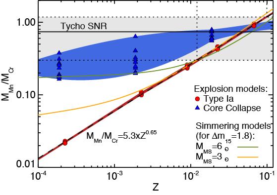 Low Abundance Elements Flux (cts/s/kev) 0.5 0.2 4 Tamagawa+ 2009 Ca XIX n=3 1 4.56±0.04 kev Tycho SNR observed with Suzaku XIS CCDs 5.48±0.02 kev Cr K Neutral Cr K 5.95±0.