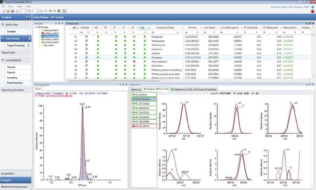 Results Suspect Screening The more simple way of screening is the suspect screen, using a large list of components possibly present in a sample (Figure 4).