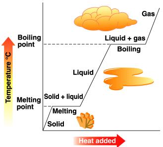 The heat of vaporization Heat of Vaporization Is the amount of heat needed to change 1 g of liquid to gas at the boiling point.