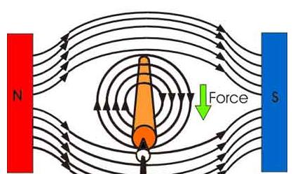 For example, a horizontal magnetic field is applied externally to the conductor.