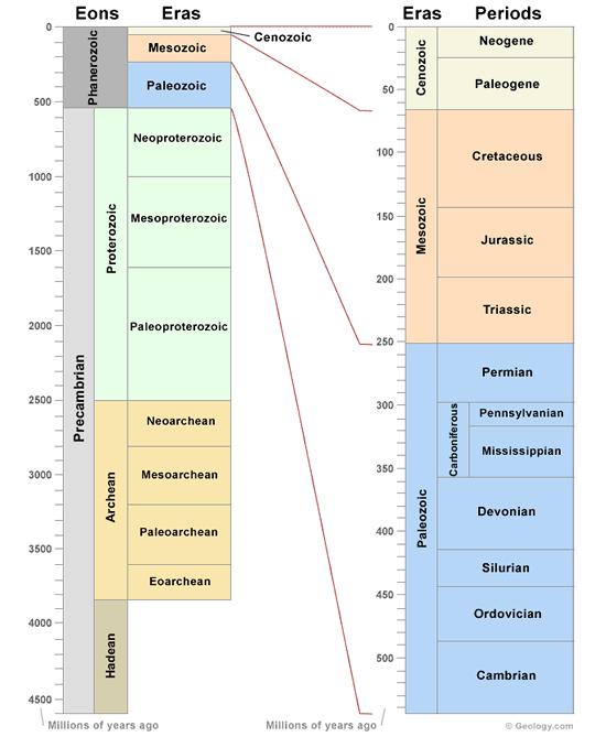 Part 5: Interpretation of all stops On the geologic time scale provided to indicate the age for all the geologic events for each stop on this field trip.