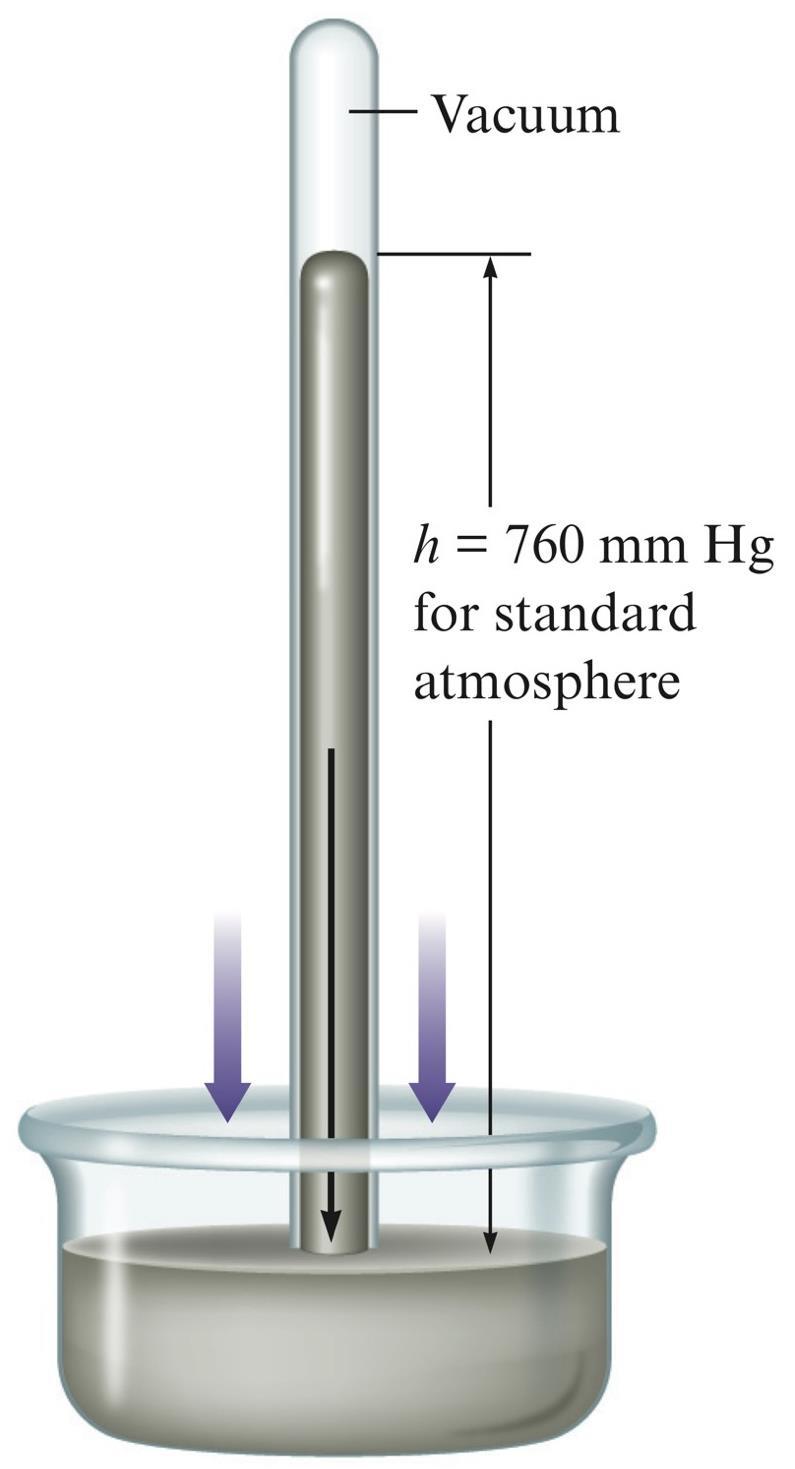 Barometer closed end A barometer (baro = weight, meter = measure) is an instrument for measuring atmospheric pressure and consists of a long glass tube, close at one end & filled with Hg.