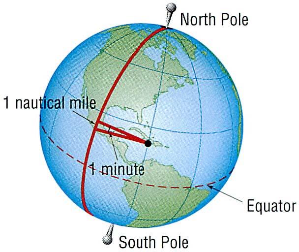 ) If the radius of Earth is taken as 3960 miles, express 1 nautical mile in terms of ordinary, or statute, miles., 4 ft 110.