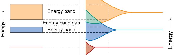Band Structure Representation Adapted from Fig. 12.3, Callister & Rethwisch 3e.