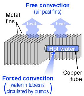 26.2 Convection When the flow of gas or liquid comes from differences in density and temperature, it is called