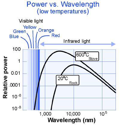 A rock at room temperature does not glow. The curve for 20 C does not extend into visible wavelengths.