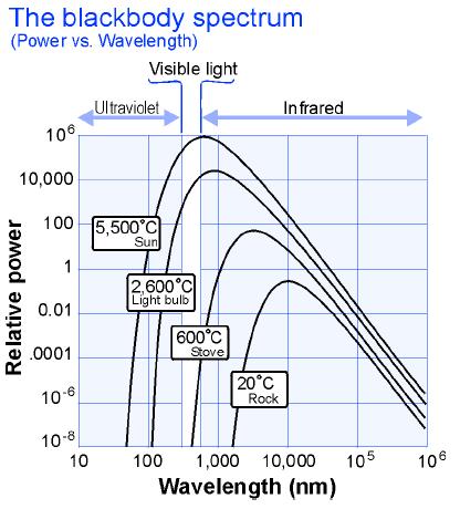 26.3 Radiant Heat The graph of power versus wavelength