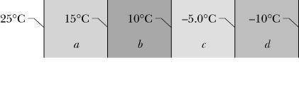 Checpoint 7: The figure shows the face and interface temperature of a composite slab consisting of four materials, of identical thicness, through which the heat transfer is steady.