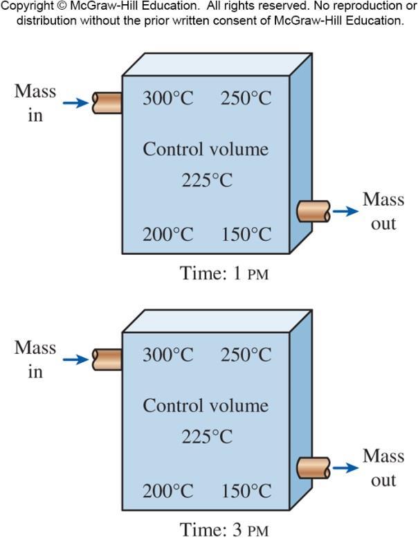 fluid properties within the control volume may change with position but not with time.