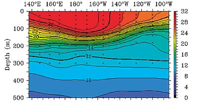 Part 2: Observations of the tropical Pacific Ocean during an El Nino year Figure 3 Figure 3 is the same as figure 2, but for December of 2002, which was an El Nino year.