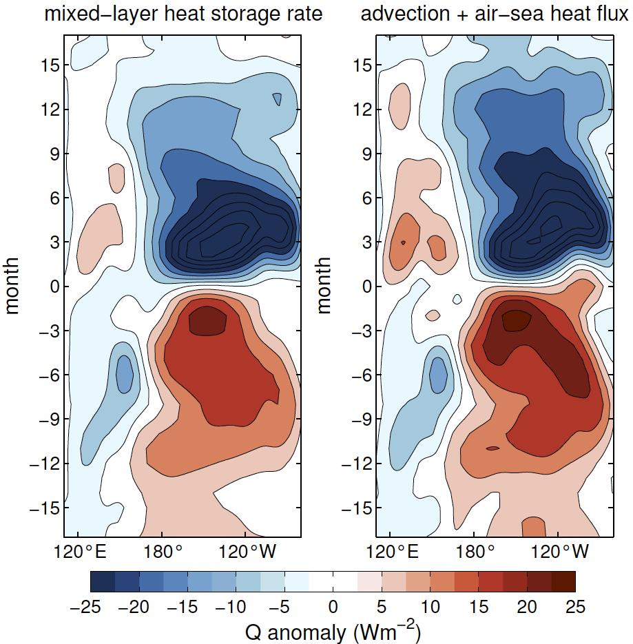Step 1: ENSO heat budget LHS RHS time Negative tendencies during transition to La Nina