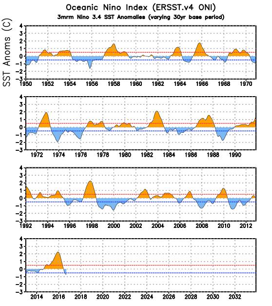 Tracking the El Niño /La Niña Cycle Sea surface temperature anomalies averaged over the Nino 3.