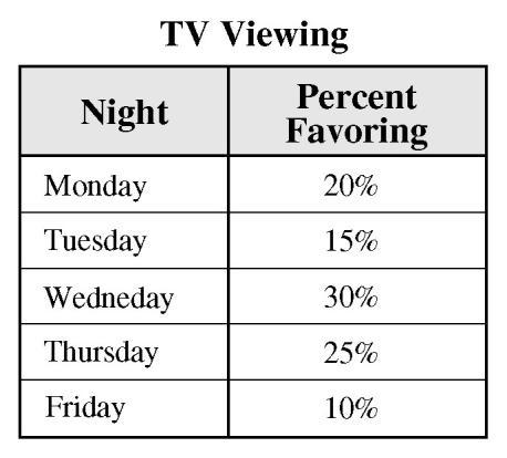 54. Eighth-graders were asked about their favorite night to watch TV.