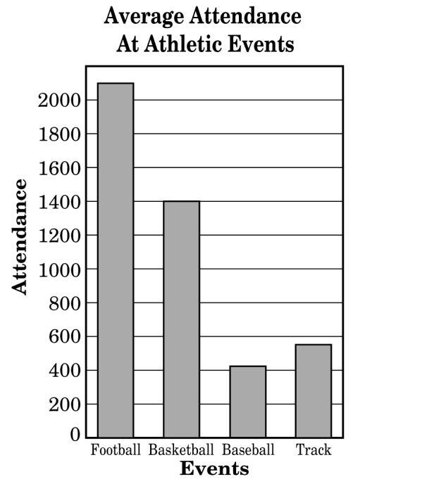 55. The table shows the average attendance for 4 different athletic events during the past year.