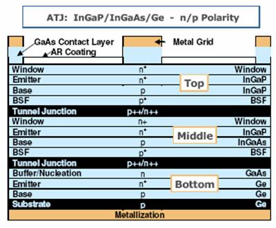 Multi-junction solar cells Considerations Matching of current throughput is essential, since all cells in the tandem stack are series connected Very vulnerable to variations in spectral density,