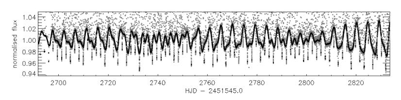 CHAPTER 3. IRF APPLIED TO THE TRANSIT OF COROT PLANETS 77 3.2.3 CoRoT-2b CoRoT-2 is an active solar-type star, its light curve is shown in Figure 3.3. CoRoT-2b is a Jupiter-like planet orbiting its host star in 1.
