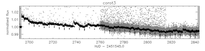 CHAPTER 3. IRF APPLIED TO THE TRANSIT OF COROT PLANETS 79 3.2.4 CoRoT-3b CoRoT-3b is a low mass brown dwarf (BD) with a Jupiter radius and 21 Jupiter masses, orbiting its host star in 4.2 days.