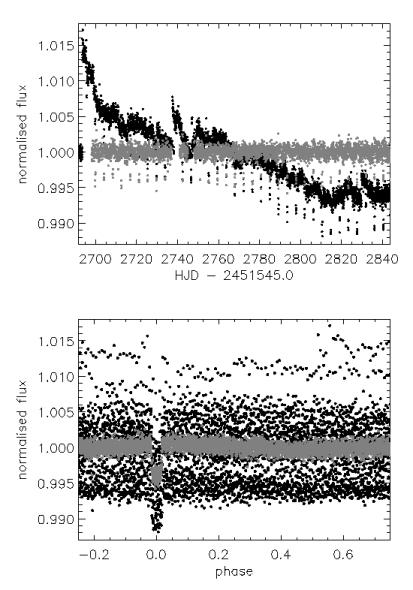 CHAPTER 3. IRF APPLIED TO THE TRANSIT OF COROT PLANETS 80 Figure 3.6: The IRF-filtered transit light curve of CoRoT-3b. Same legend as Figure 3.2.