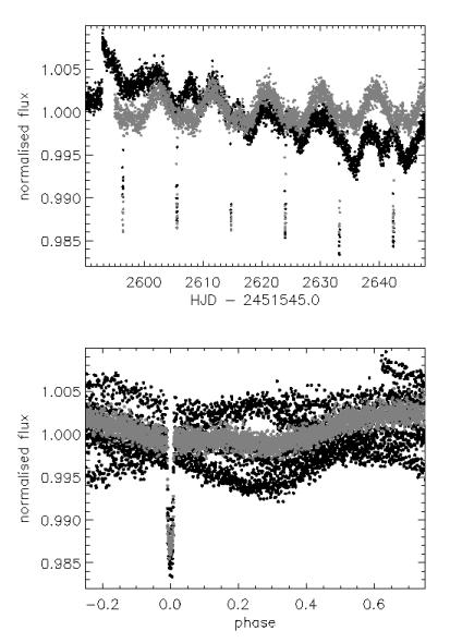 CHAPTER 3. IRF APPLIED TO THE TRANSIT OF COROT PLANETS 82 Figure 3.8: The IRF-filtered transit light curve of CoRoT-4b. Same legend as Figure 3.6 Star RA [J2000] 06 h 48 m 46.