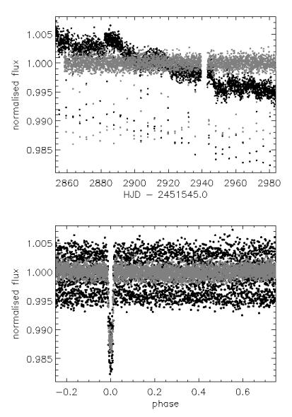 CHAPTER 3. IRF APPLIED TO THE TRANSIT OF COROT PLANETS 84 Figure 3.10: The IRF-filtered transit light curve of CoRoT-5b. Same legend as Figure 3.6 Table 3.