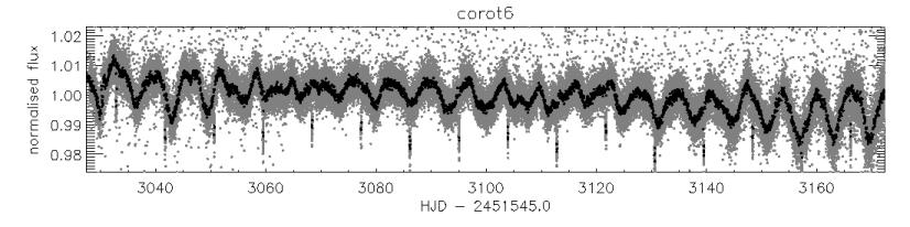 CHAPTER 3. IRF APPLIED TO THE TRANSIT OF COROT PLANETS 85 3.2.7 CoRoT-6b CoRoT-6b is a Jupiter-size planet orbiting its host star in 8.9 days.